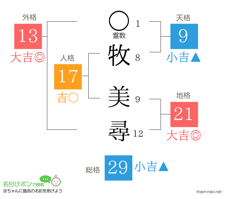 牧 美尋さんの姓名判断結果
