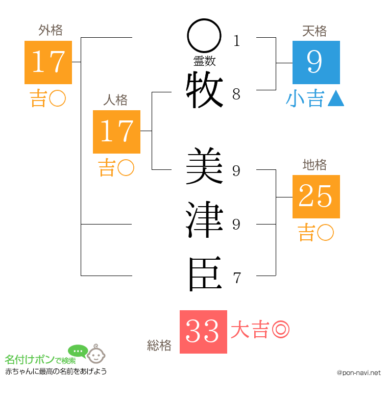 牧 美津臣さんの姓名判断結果