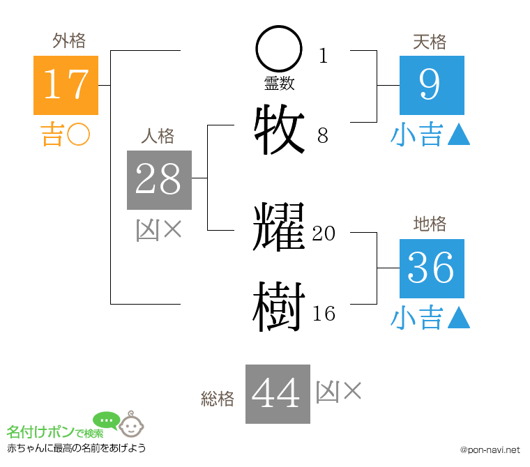 牧 耀樹さんの姓名判断結果