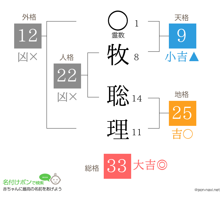 牧 聡理さんの姓名判断結果
