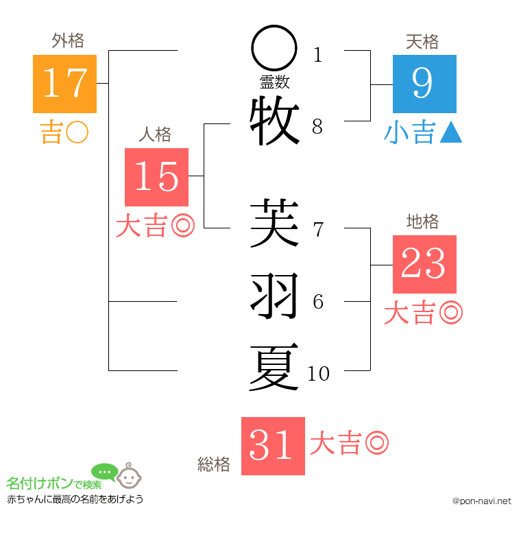 牧 芙羽夏さんの姓名判断結果