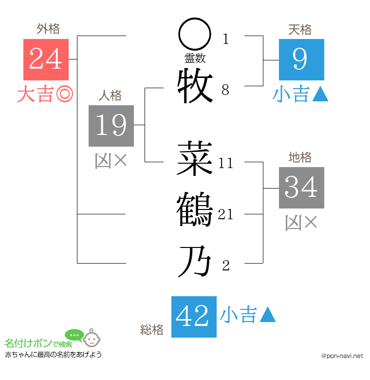 牧 菜鶴乃さんの姓名判断結果