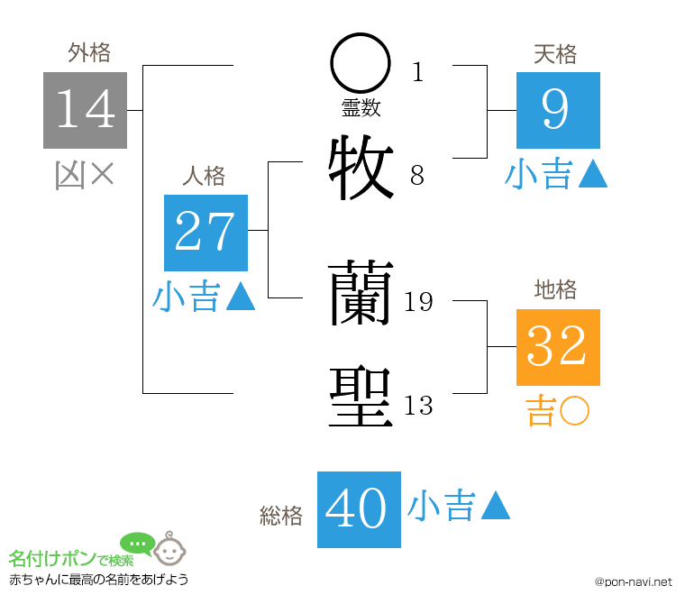牧 蘭聖さんの姓名判断結果