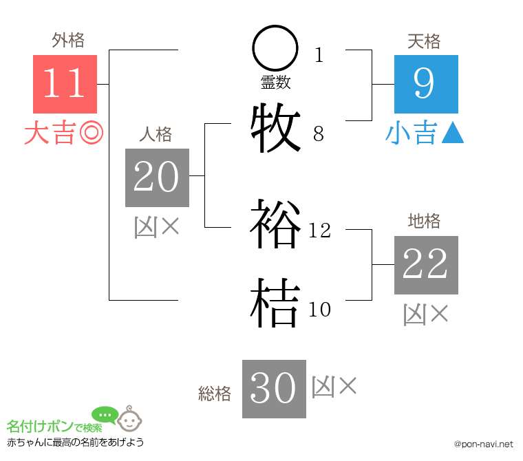 牧 裕桔さんの姓名判断結果