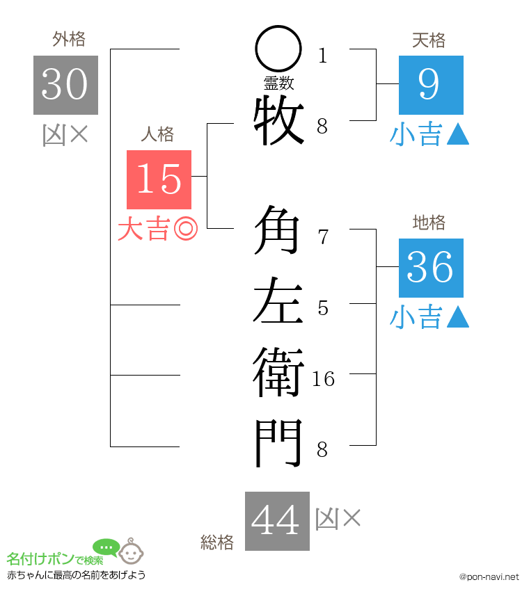 牧 角左衛門さんの姓名判断結果