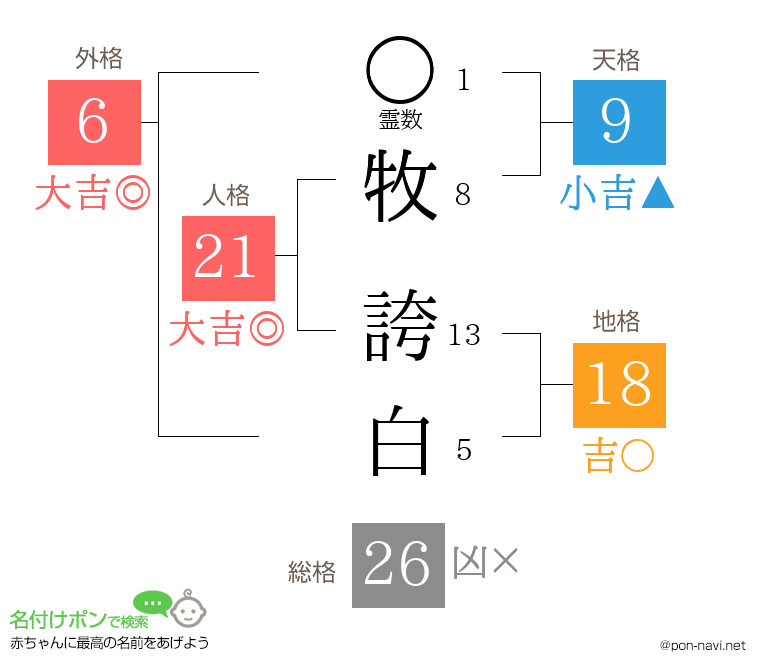 牧 誇白さんの姓名判断結果