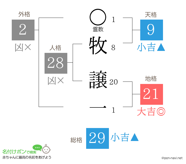 牧 譲一さんの姓名判断結果