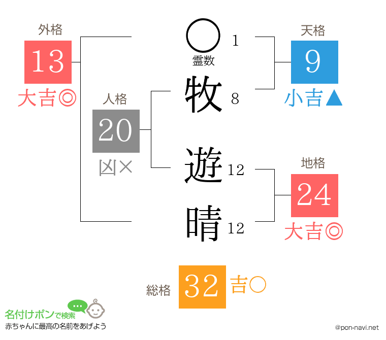 牧 遊晴さんの姓名判断結果