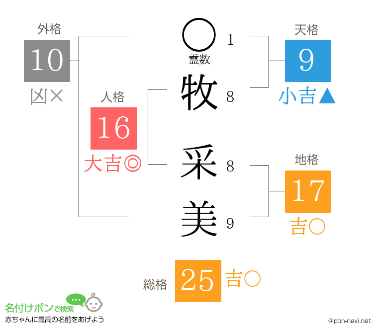 牧 采美さんの姓名判断結果