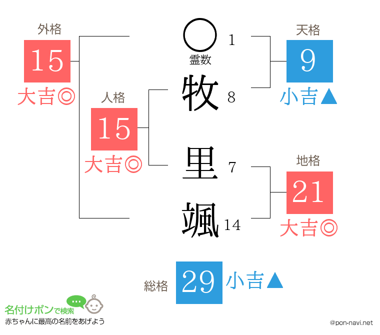牧 里颯さんの姓名判断結果