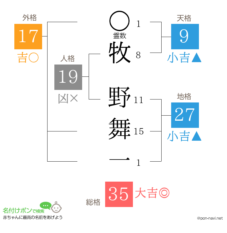 牧 野舞一さんの姓名判断結果