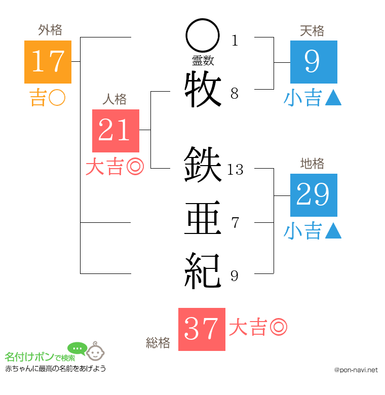 牧 鉄亜紀さんの姓名判断結果