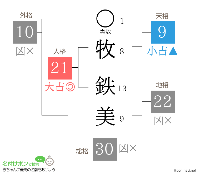 牧 鉄美さんの姓名判断結果