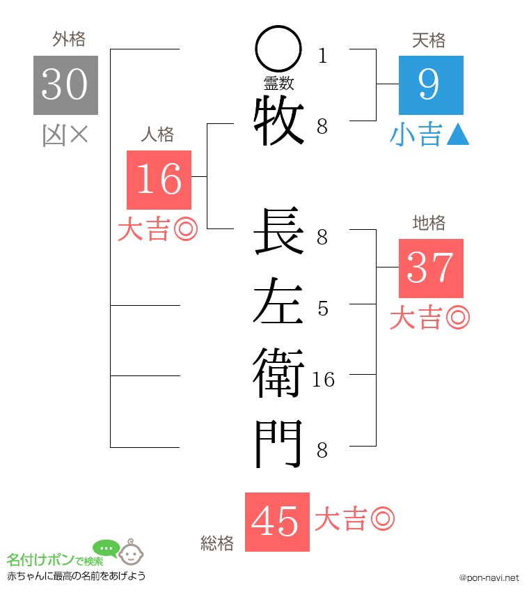 牧 長左衛門さんの姓名判断結果