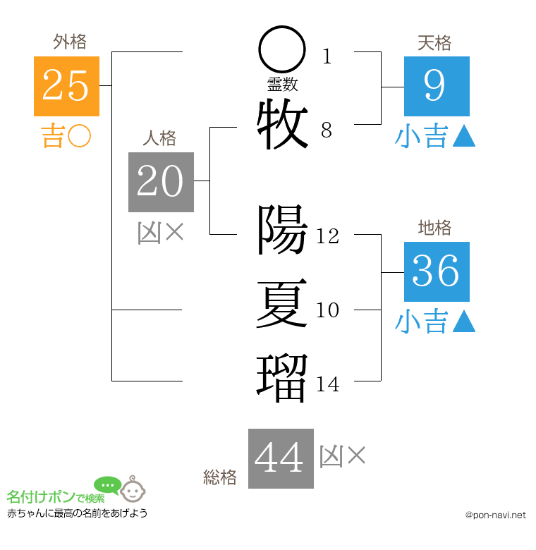 牧 陽夏瑠さんの姓名判断結果
