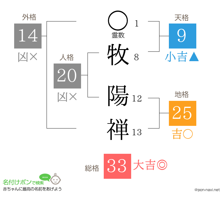 牧 陽禅さんの姓名判断結果