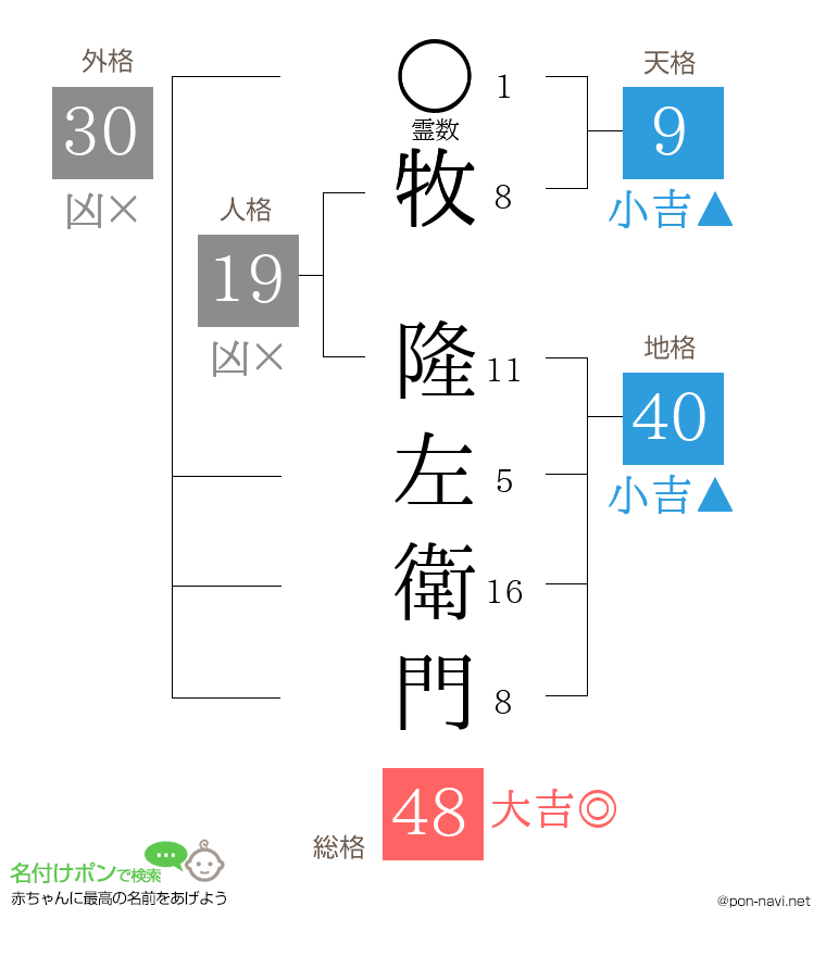 牧 隆左衛門さんの姓名判断結果