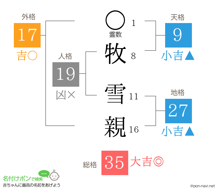 牧 雪親さんの姓名判断結果