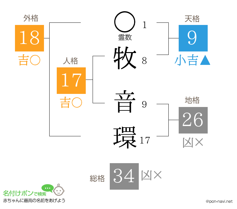 牧 音環さんの姓名判断結果