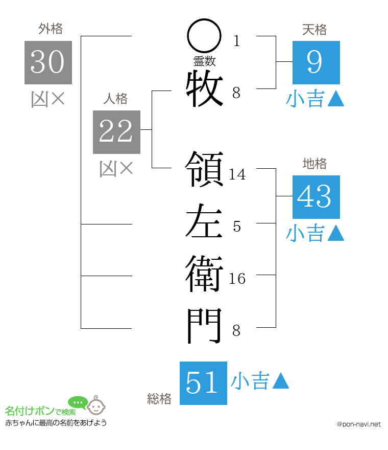 牧 領左衛門さんの姓名判断結果