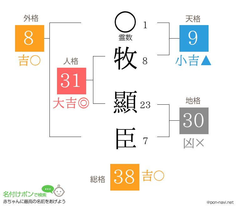 牧 顯臣さんの姓名判断結果