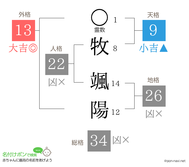 牧 颯陽さんの姓名判断結果