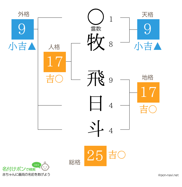 牧 飛日斗さんの姓名判断結果