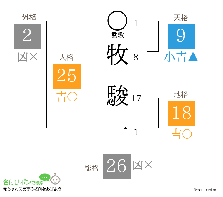 牧 駿一さんの姓名判断結果