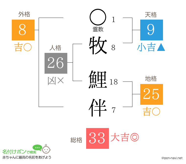 牧 鯉伴さんの姓名判断結果