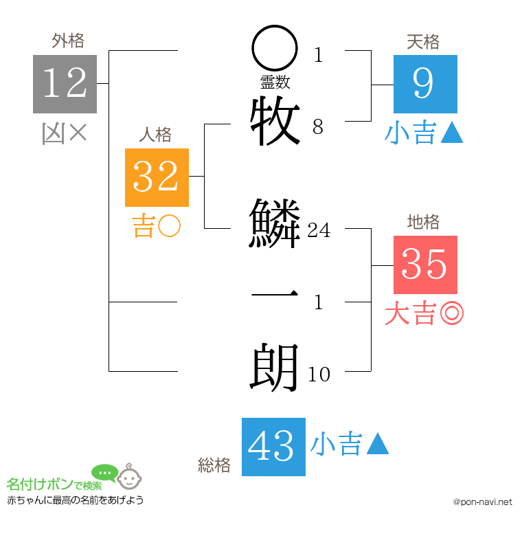 牧 鱗一朗さんの姓名判断結果