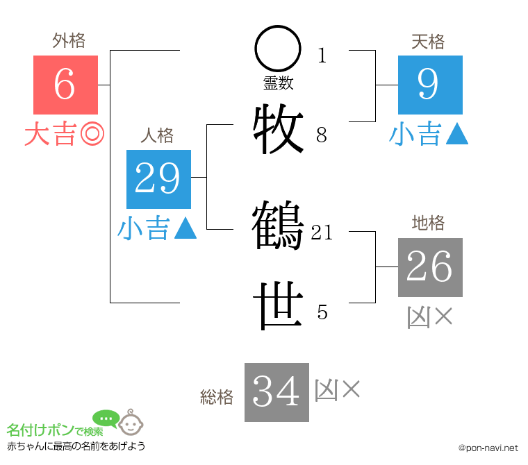 牧 鶴世さんの姓名判断結果