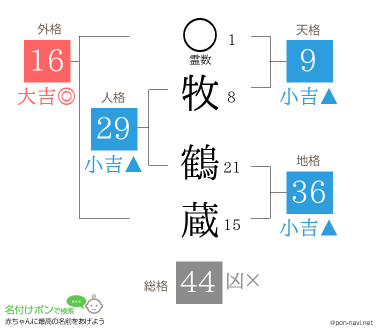 牧 鶴蔵さんの姓名判断結果