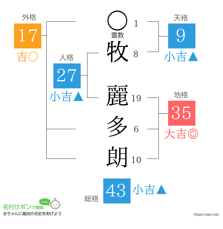 牧 麗多朗さんの姓名判断結果