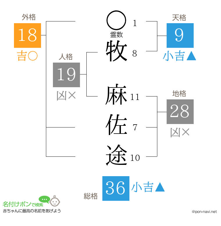 牧 麻佐途さんの姓名判断結果