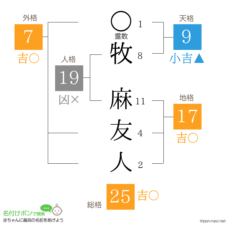 牧 麻友人さんの姓名判断結果