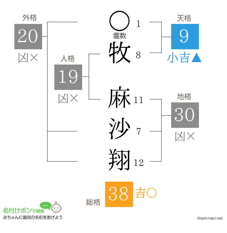牧 麻沙翔さんの姓名判断結果