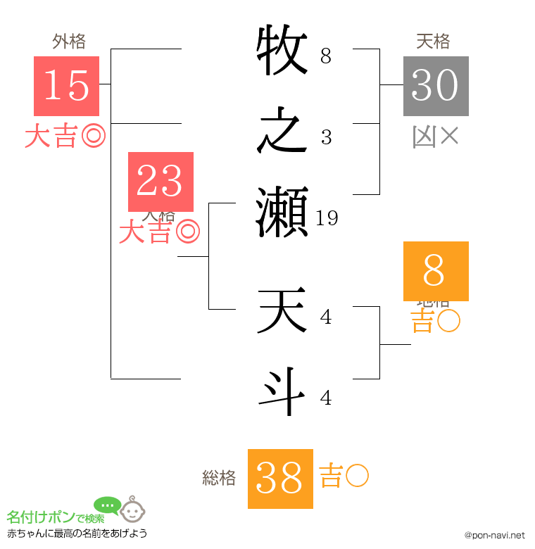 牧之瀬 天斗さんの姓名判断結果