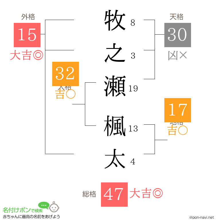 牧之瀬 楓太さんの姓名判断結果