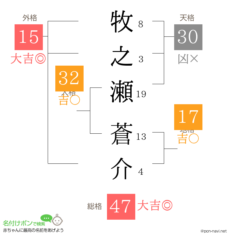 牧之瀬 蒼介さんの姓名判断結果