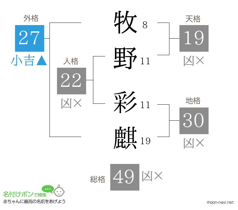 牧野 彩麒さんの姓名判断結果