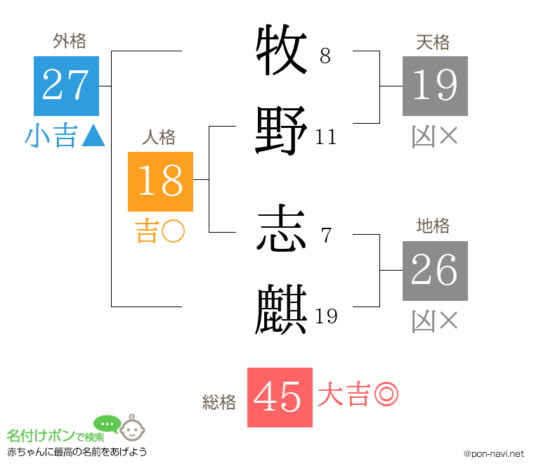 牧野 志麒さんの姓名判断結果