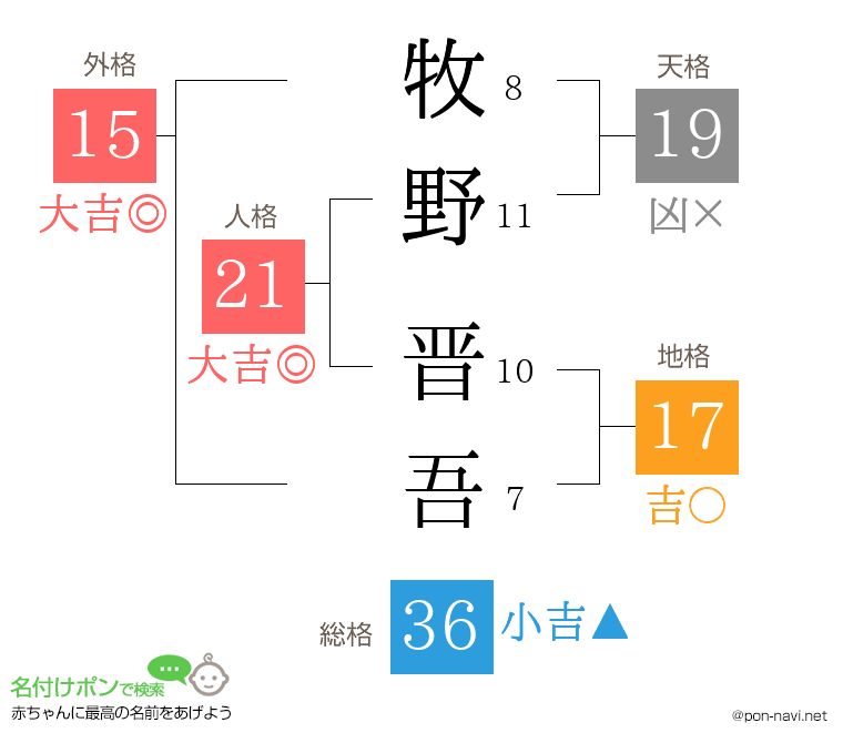 牧野 晋吾さんの姓名判断結果