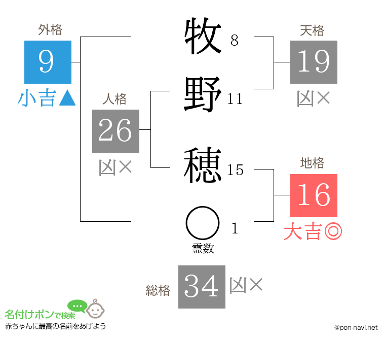 牧野 穂さんの姓名判断結果