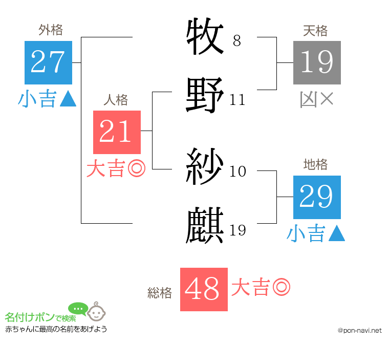 牧野 紗麒さんの姓名判断結果