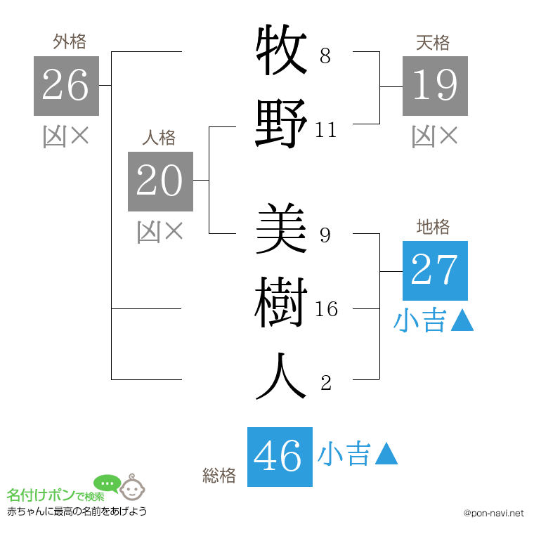 牧野 美樹人さんの姓名判断結果