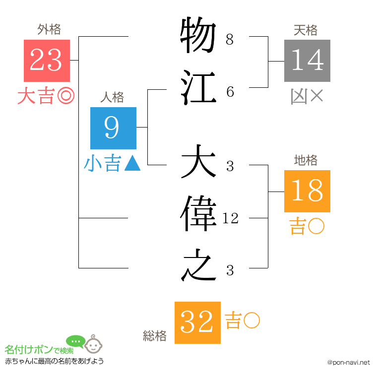 物江 大偉之さんの姓名判断結果