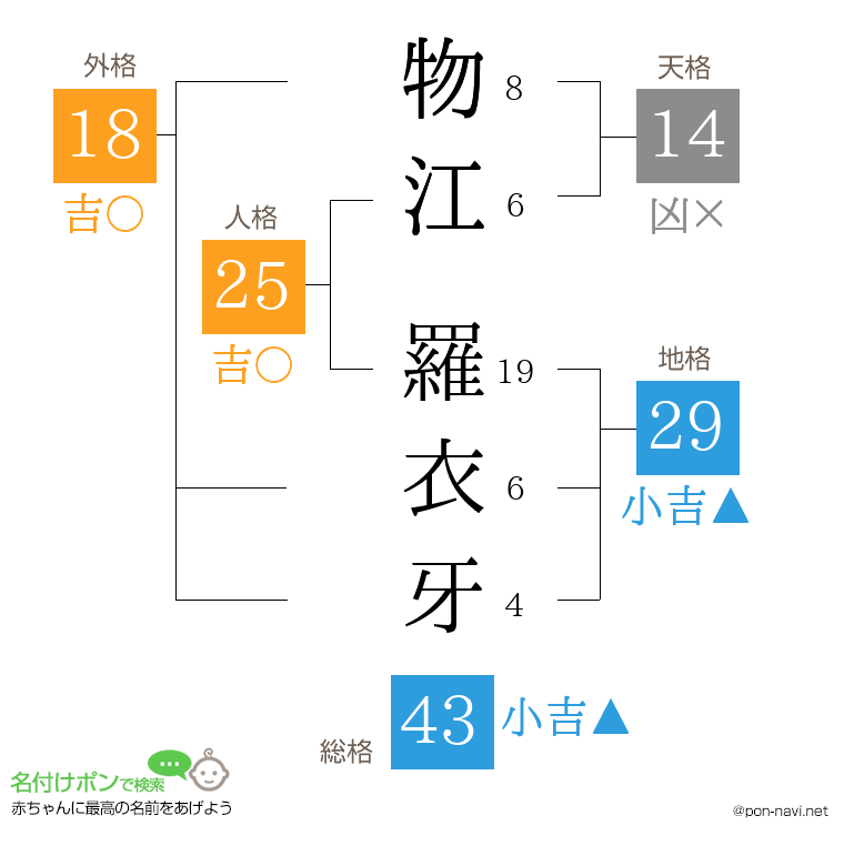 物江 羅衣牙さんの姓名判断結果
