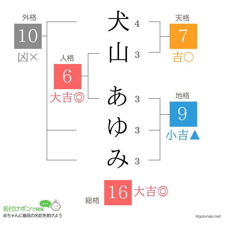 犬山 あゆみさんの姓名判断結果
