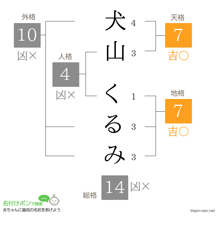 犬山 くるみさんの姓名判断結果