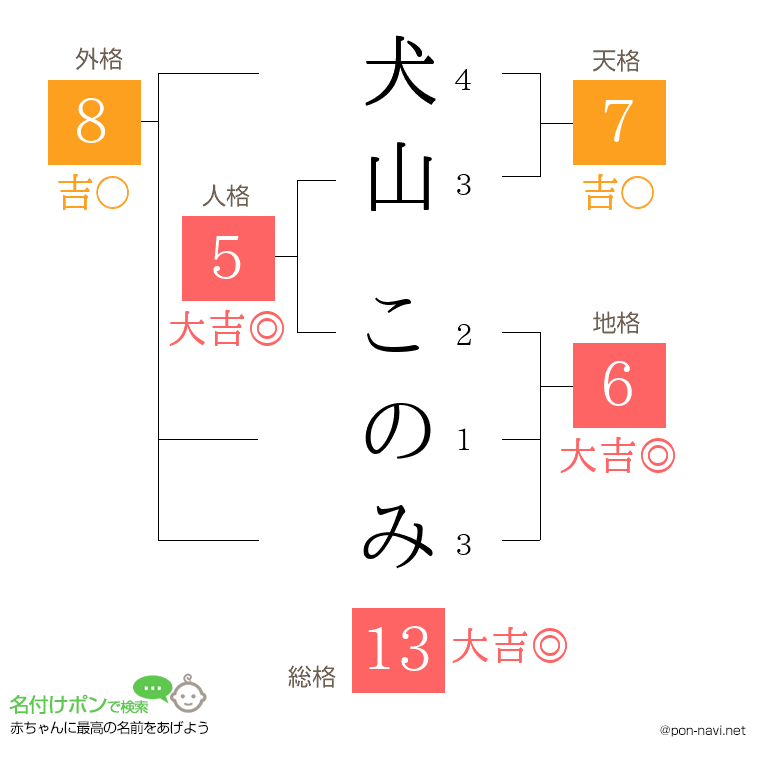 犬山 このみさんの姓名判断結果
